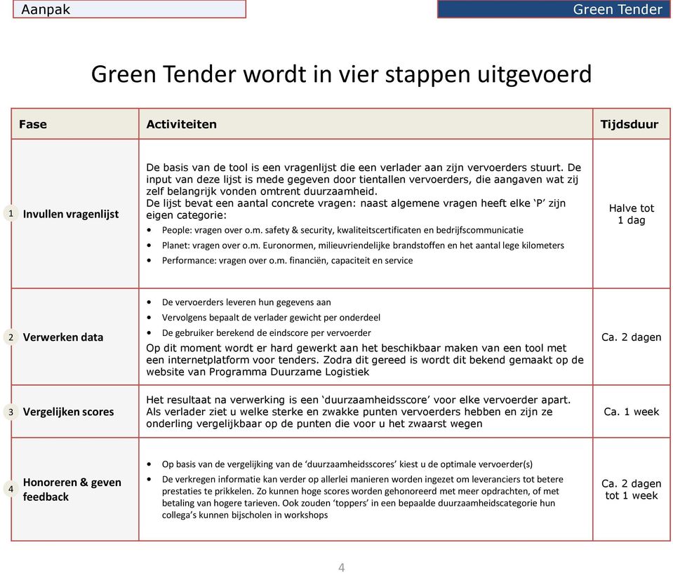 De lijst bevat een aantal concrete vragen: naast algemene vragen heeft elke P zijn eigen categorie: People: vragen over o.m. safety & security, kwaliteitscertificaten en bedrijfscommunicatie Halve tot 1 dag Planet: vragen over o.