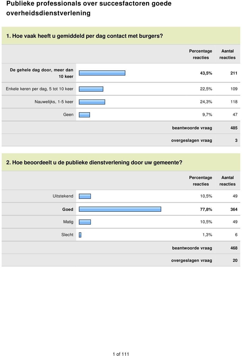 1-5 keer 24,3% 118 Geen 9,7% 47 beantwoorde vraag 485 overgeslagen vraag 3 2. Hoe beoordeelt u de publieke dienstverlening door uw gemeente?