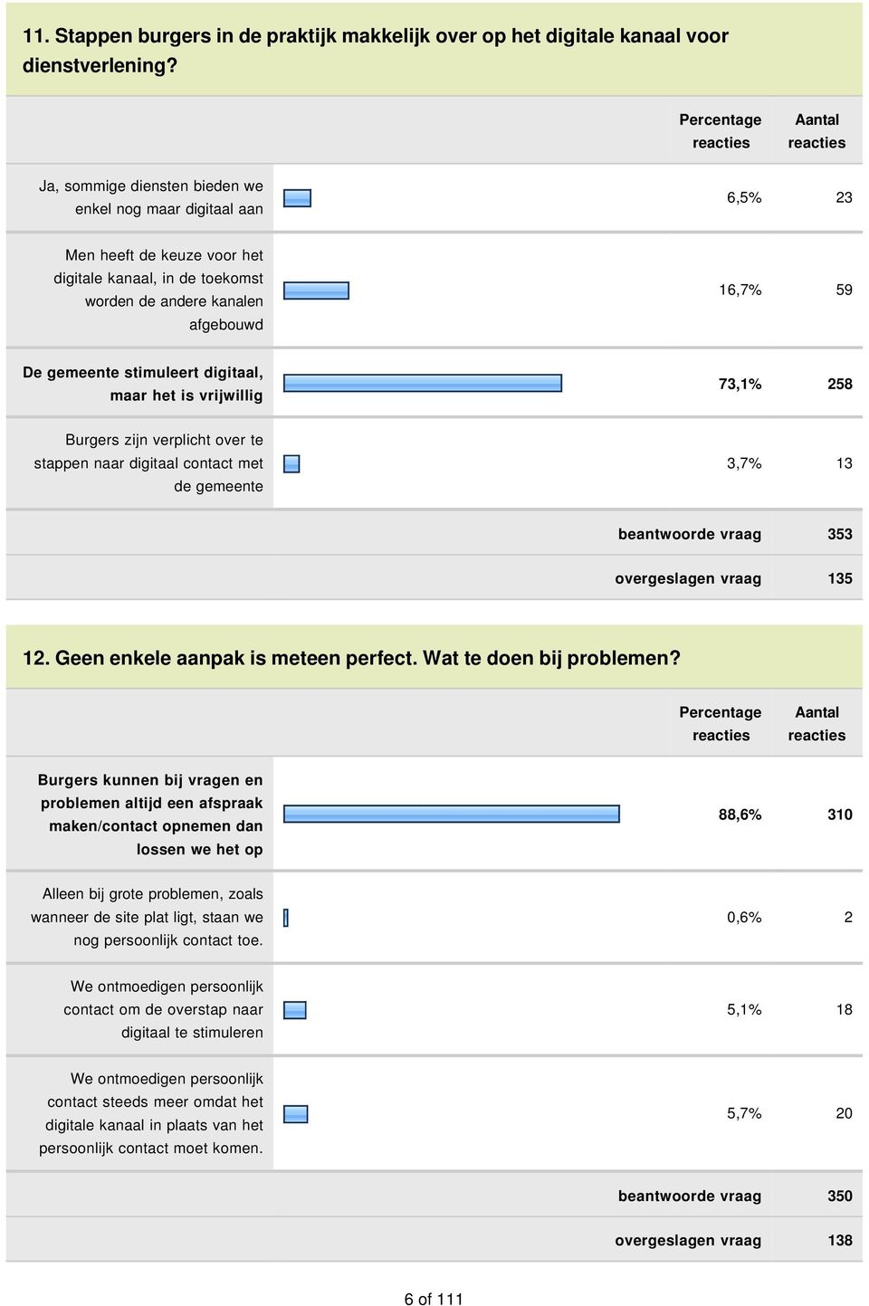 16,7% 59 De gemeente stimuleert digitaal, maar het is vrijwillig 73,1% 258 Burgers zijn verplicht over te stappen naar digitaal contact met de gemeente 3,7% 13 beantwoorde vraag 353 overgeslagen