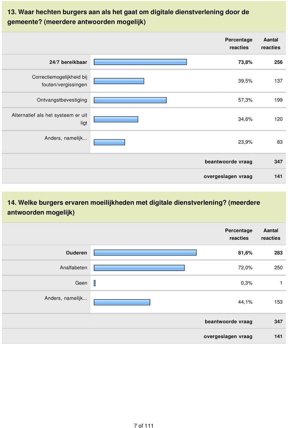 Ontvangstbevestiging 57,3% 199 Alternatief als het systeem er uit ligt 34,6% 120 Anders, namelijk... 23,9% 83 beantwoorde vraag 347 overgeslagen vraag 141 14.