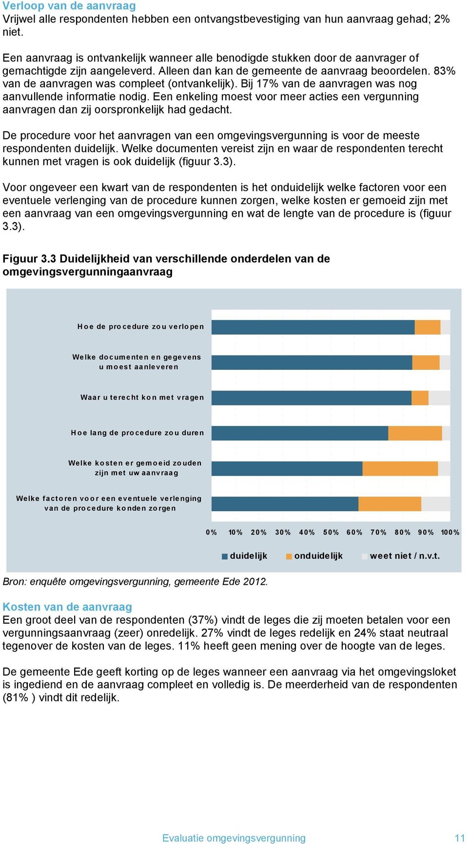 83% van de aanvragen was compleet (ontvankelijk). Bij 17% van de aanvragen was nog aanvullende informatie nodig.