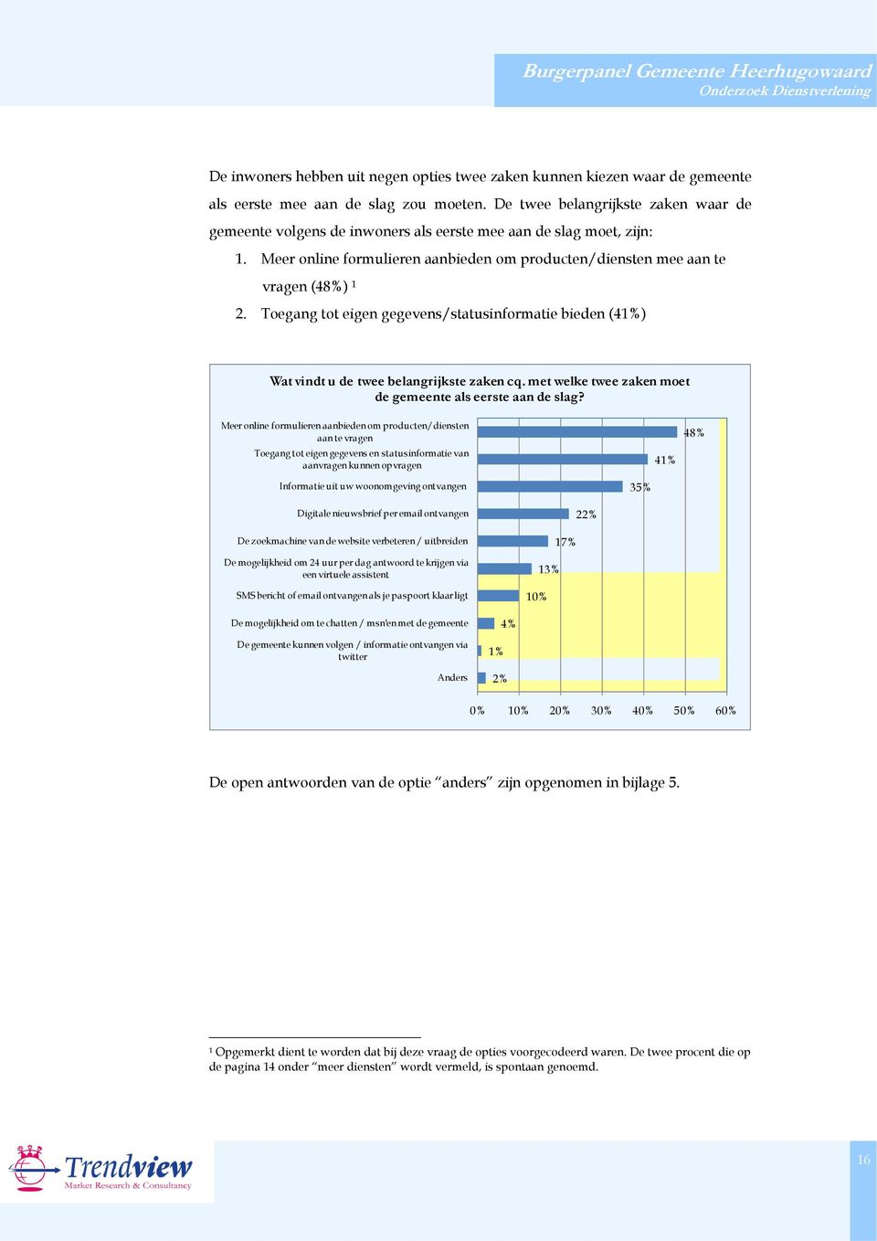 Toegang tot eigen gegevens/statusinformatie bieden (41%) Wat vindt u de twee belangrijkste zaken cq. met welke twee zaken moet de gemeente als eerste aan de slag?