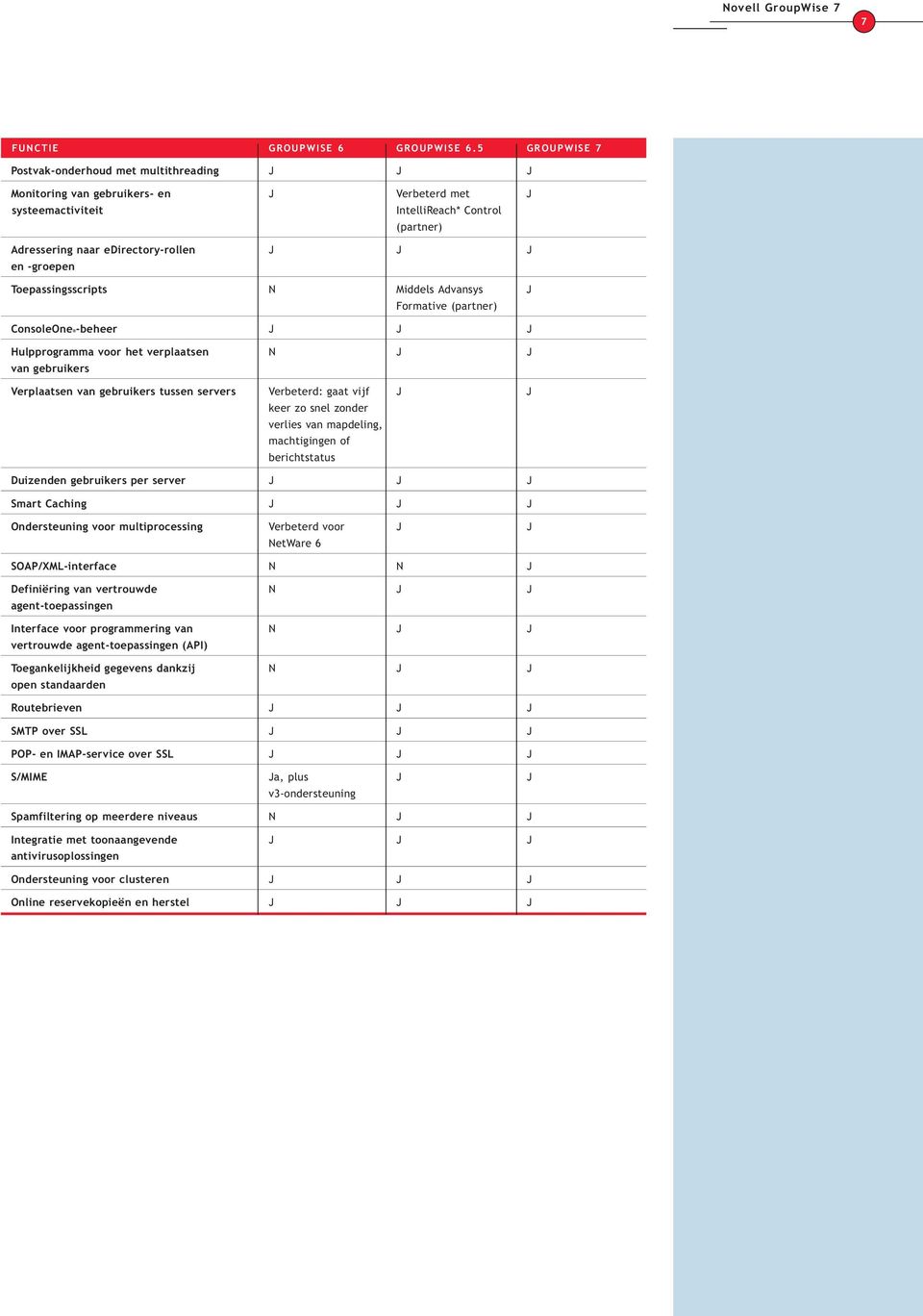 -groepen Toepassingsscripts N Middels Advansys J Formative (partner) ConsoleOne -beheer J J J Hulpprogramma voor het verplaatsen N J J van gebruikers Verplaatsen van gebruikers tussen servers