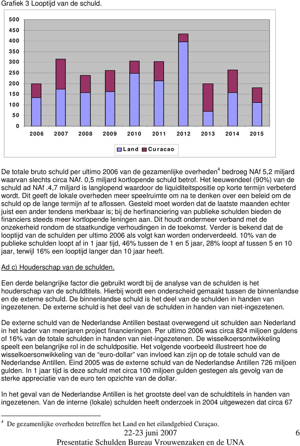 waarvan slechts circa NAf. 0,5 miljard kortlopende schuld betrof. Het leeuwendeel (90%) van de schuld ad NAf.4,7 miljard is langlopend waardoor de liquiditeitspositie op korte termijn verbeterd wordt.