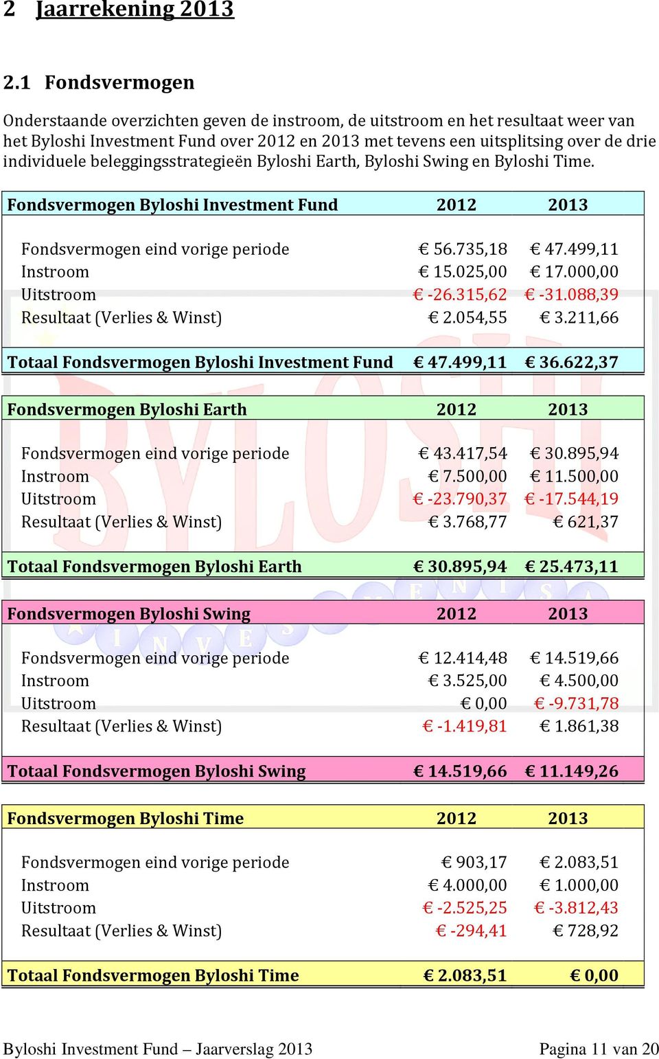 beleggingsstrategieën Byloshi Earth, Byloshi Swing en Byloshi Time. Fondsvermogen Byloshi Investment Fund 2012 2013 Fondsvermogen eind vorige periode 56.735,18 47.499,11 Instroom 15.025,00 17.