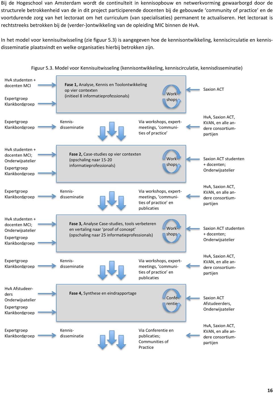 Het lectoraat is rechtstreeks betrokken bij de (verder- )ontwikkeling van de opleiding MIC binnen de HvA. In het model voor kennisuitwisseling (zie figuur 5.