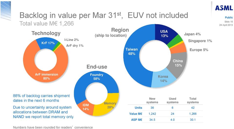 carries shipment dates in the next 6 months Due to uncertainty around system allocations between DRAM and NAND we report total memory only IDM 14%