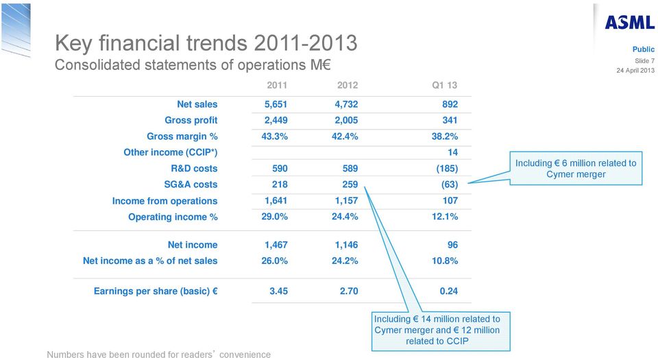 2% Other income (CCIP*) 14 R&D costs 590 589 (185) SG&A costs 218 259 (63) Including 6 million related to Cymer merger Income from operations 1,641 1,157 107