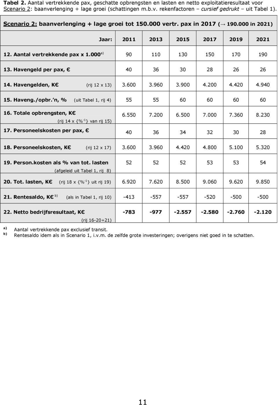 Havengeld per pax, Є 40 36 30 28 26 26 14. Havengelden, KЄ (rij 12 x 13) 3.600 3.960 3.900 4.200 4.420 4.940 15. Haveng./opbr. n, % (uit Tabel 1, rij 4) 55 55 60 60 60 60 16.