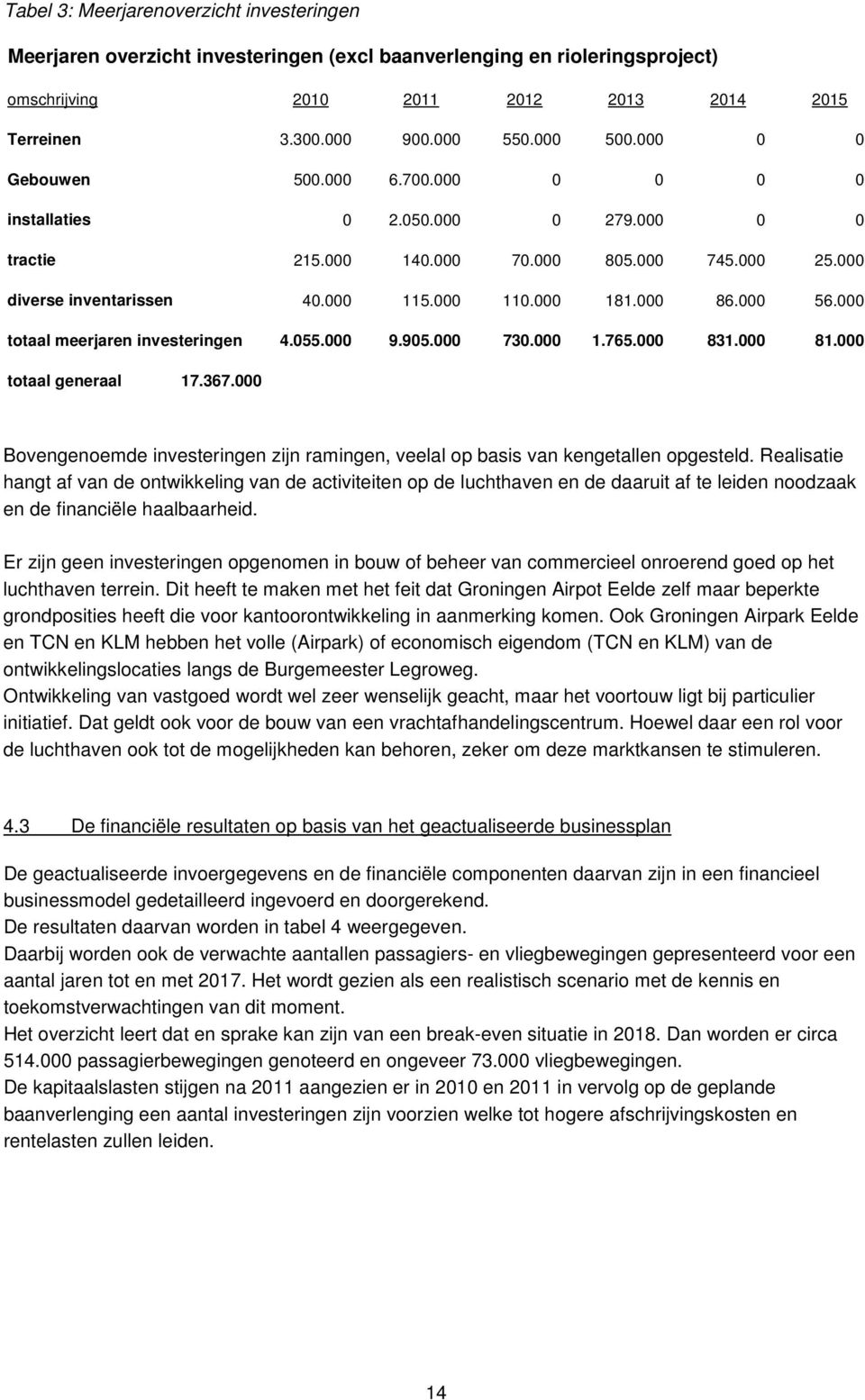 000 56.000 totaal meerjaren investeringen 4.055.000 9.905.000 730.000 1.765.000 831.000 81.000 totaal generaal 17.367.