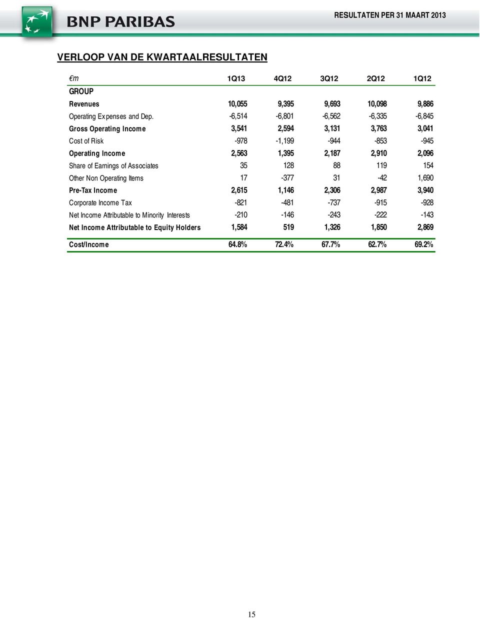 88 9 5 Other Non Operating Items 7-377 3-2,69 2,65,6 2,36 2,987 3,9 Corporate Income Tax -82-8 -737-95 -928 Net Income Attributable to