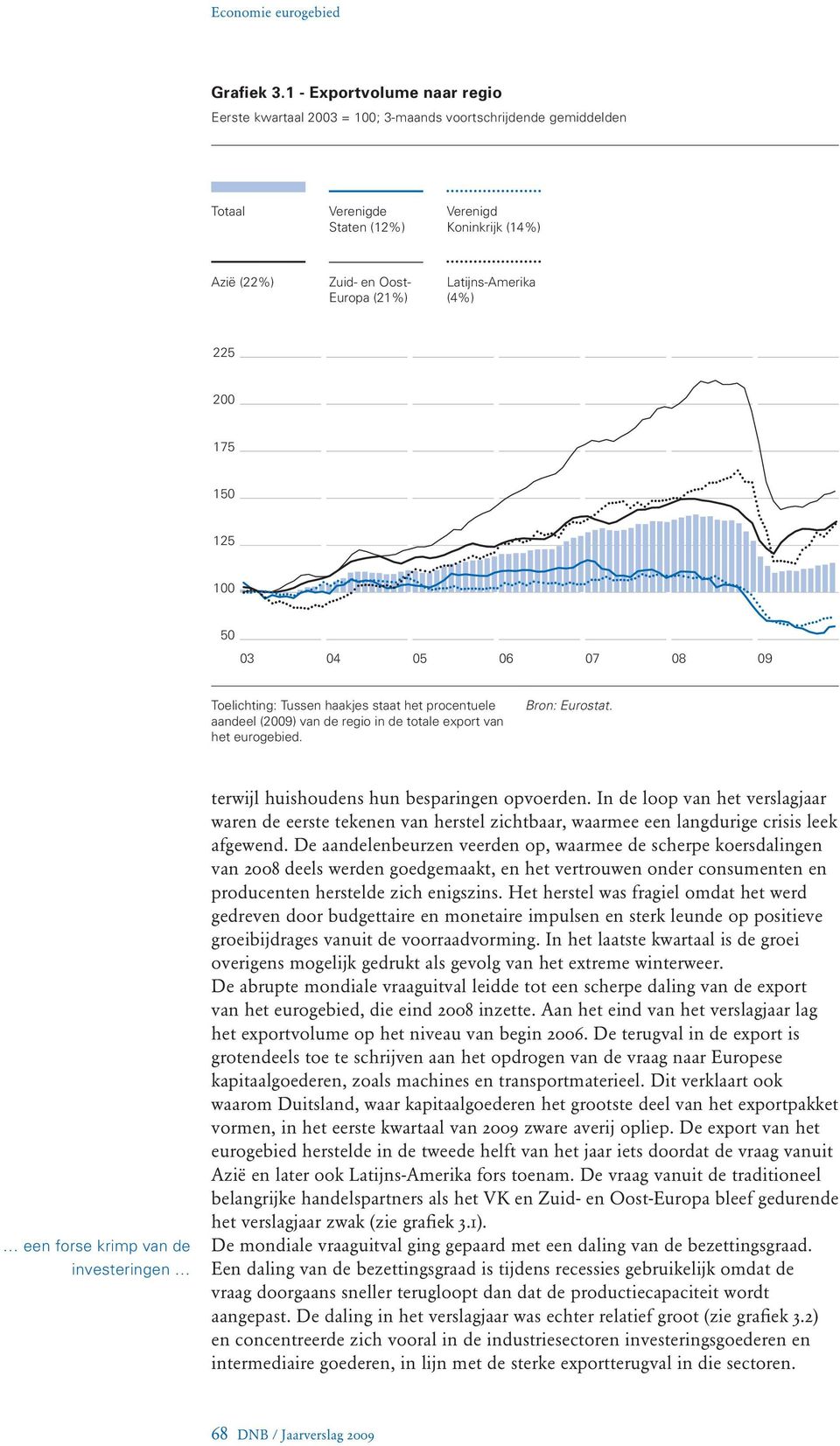 Latijns-Amerika (4%) 225 200 175 150 125 100 50 03 04 05 06 07 08 09 Toelichting: Tussen haakjes staat het procentuele aandeel (2009) van de regio in de totale export van het eurogebied.