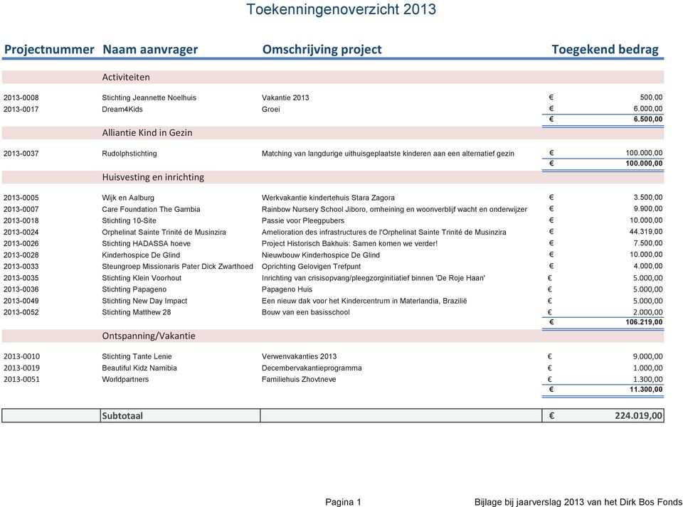 000,00 Huisvesting en inrichting 2013-0005 Wijk en Aalburg Werkvakantie kindertehuis Stara Zagora 3.