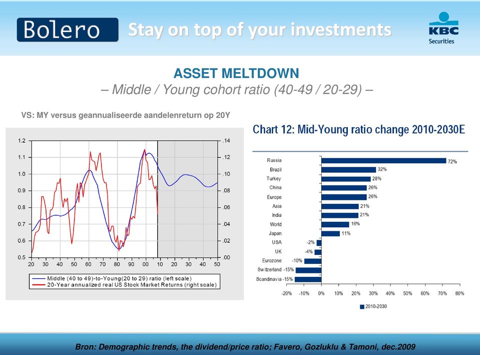 aandelenreturn op 20Y Bron: Demographic trends,