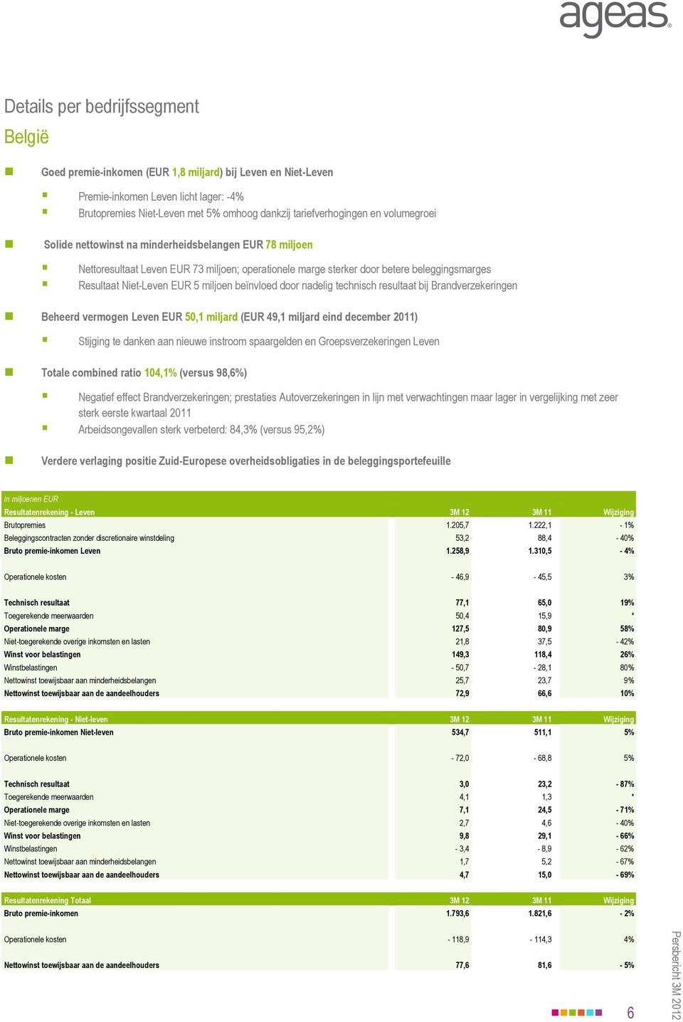 beïnvloed door nadelig technisch resultaat bij Brandverzekeringen Beheerd vermogen Leven EUR 50,1 miljard (EUR 49,1 miljard eind december 2011) Stijging te danken aan nieuwe instroom spaargelden en