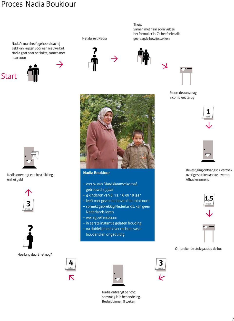 Ze heeft niet alle gevraagde bewijsstukken Start Stuurt de aanvraag incompleet terug 1 week Nadia ontvangt een beschikking en het geld 3 weken Nadia Boukiour vrouw van Marokkaanse komaf, getrouwd 43