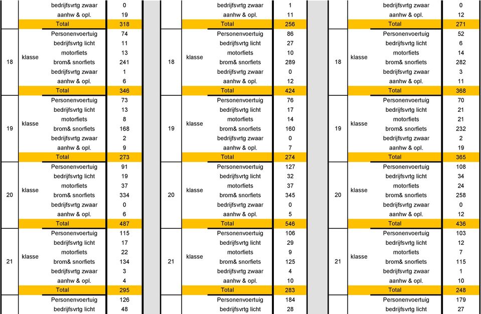 241 18 brom& snorfiets 289 18 brom& snorfiets 282 bedrijfsvrtg zwaar 1 bedrijfsvrtg zwaar 0 bedrijfsvrtg zwaar 3 aanhw & opl. 6 aanhw & opl. 12 aanhw & opl.