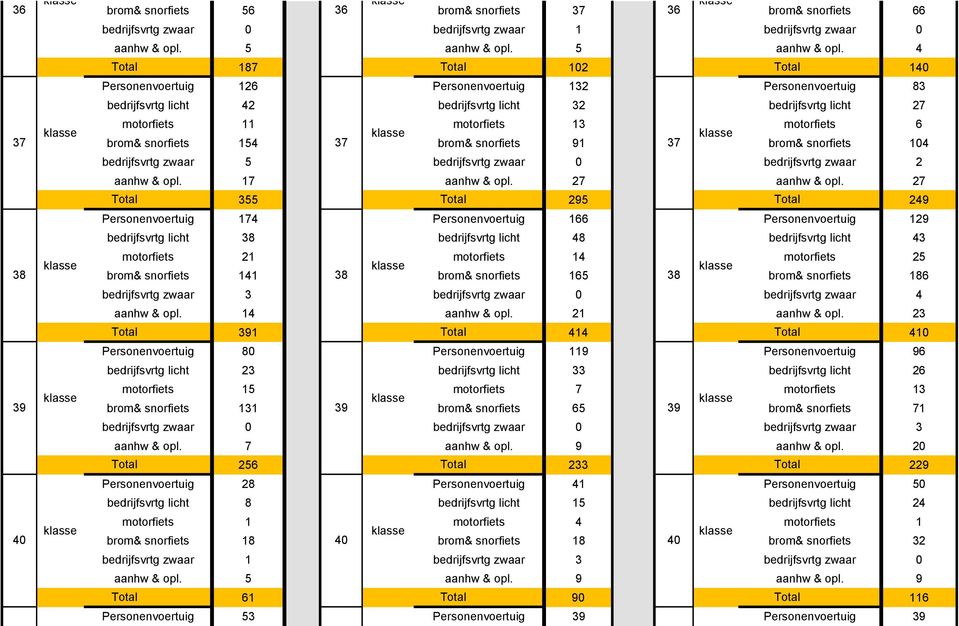 4 187 102 140 Personenvoertuig 126 Personenvoertuig 132 Personenvoertuig 83 bedrijfsvrtg licht 42 bedrijfsvrtg licht 32 bedrijfsvrtg licht 27 motorfiets 11 motorfiets 13 motorfiets 6 brom& snorfiets