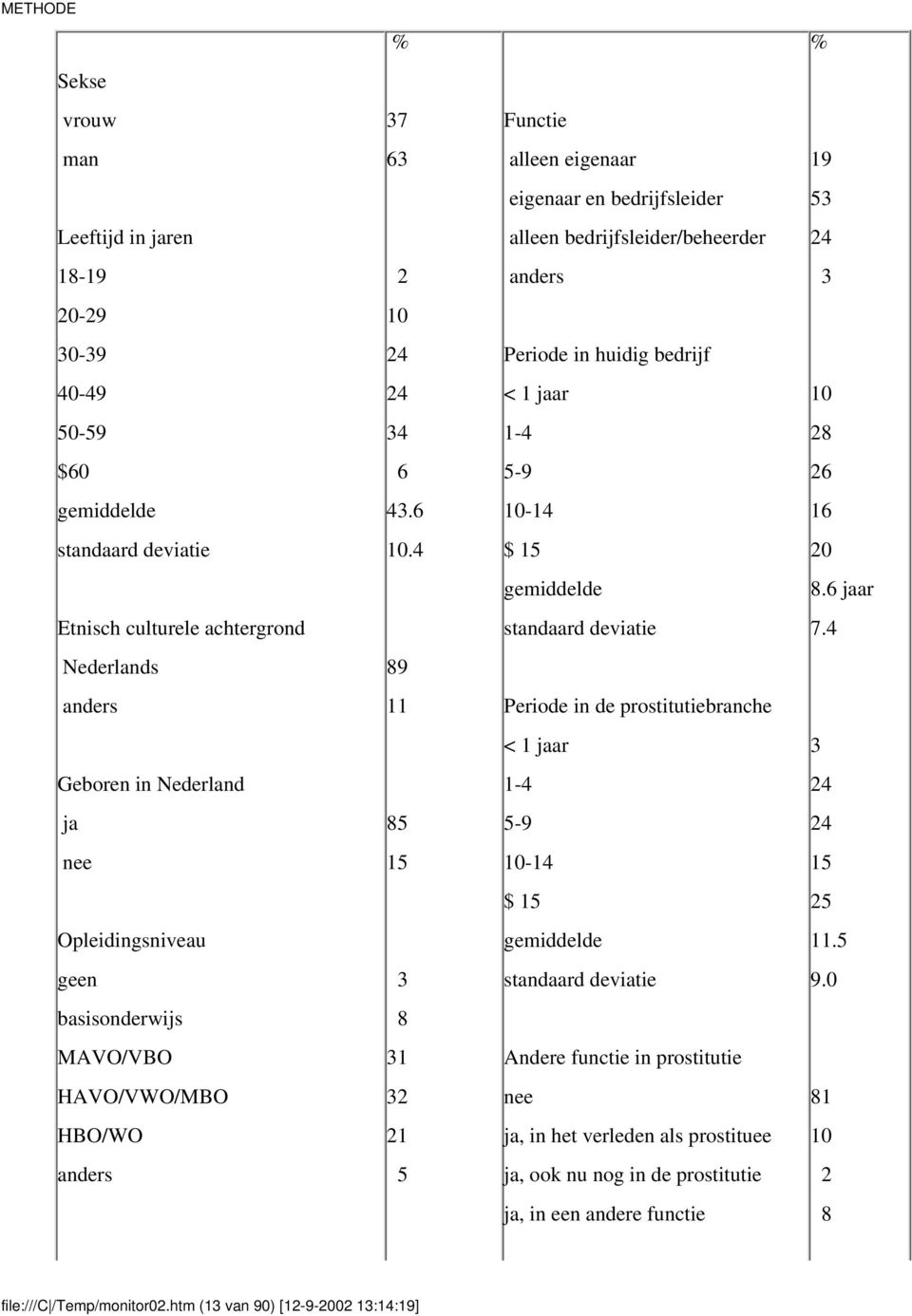 4 Nederlands 89 anders 11 Periode in de prostitutiebranche < 1 jaar 3 Geboren in Nederland 1-4 24 ja 85 5-9 24 nee 15 1-14 15 $ 15 25 Opleidingsniveau gemiddelde 11.5 geen 3 standaard deviatie 9.