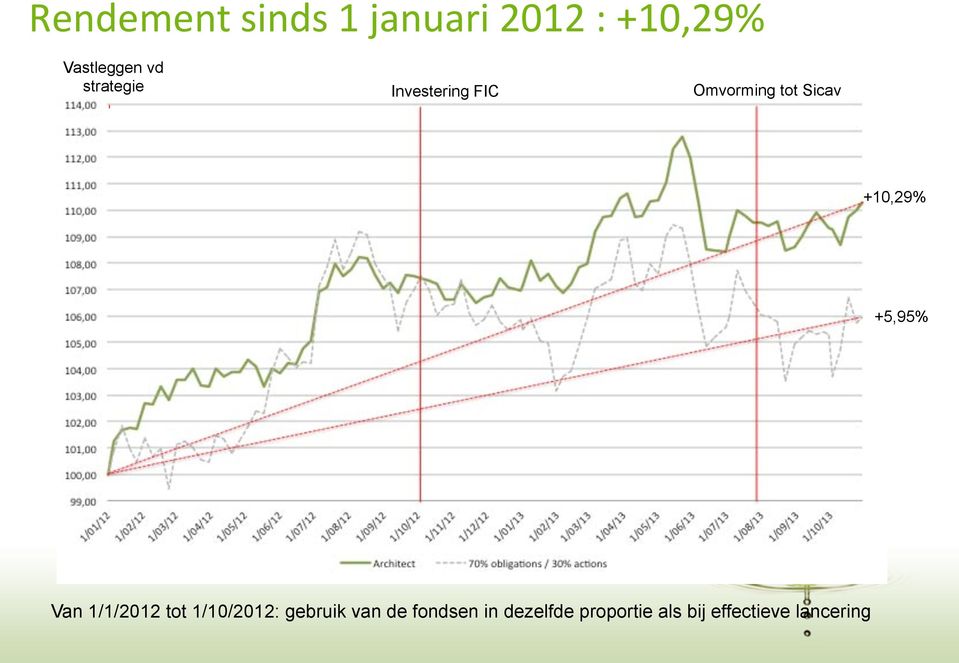 +10,29% +5,95% Van 1/1/2012 tot 1/10/2012: gebruik van