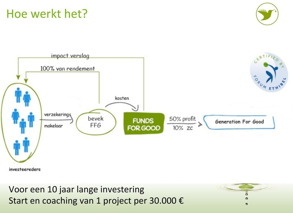 investering Start en