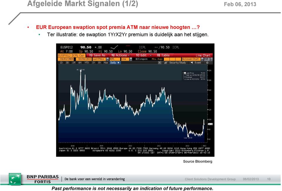 Ter illustratie: de swaption 1YrX2Yr premium is duidelijk