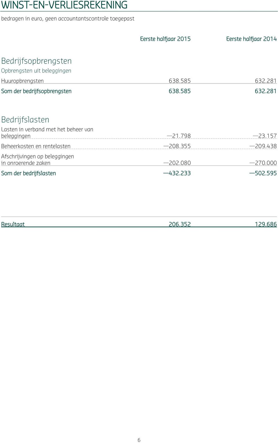 281 Som der bedrijfsopbrengsten 638.585 632.281 Bedrijfslasten Lasten in verband met het beheer van beleggingen 21.798 23.