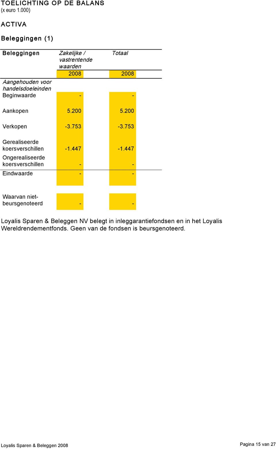 Beginwaarde - - Aankopen 5.200 5.200 Verkopen -3.753-3.753 Gerealiseerde koersverschillen -1.447-1.