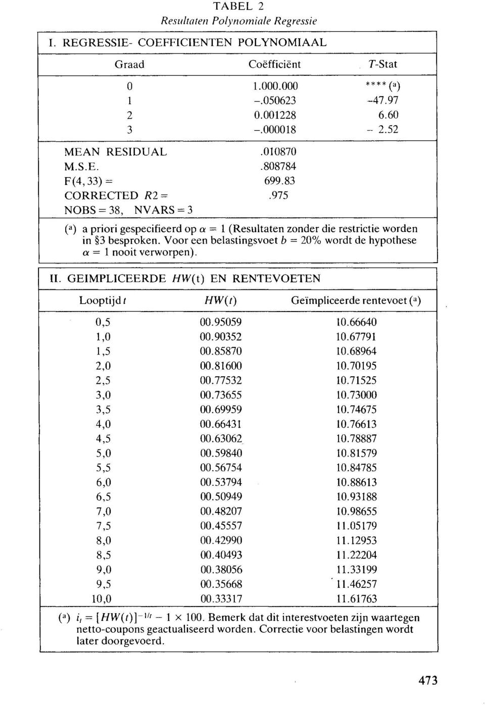 Voor een belastingsvoet b = 20% wordt de hypothese 0' = 1 nooit verworpen). 11. GEMPLCEERDE HW(t) EN RENTEVOETEN Looptijdt HW(t) Geïmpliceerde rentevoet ca) 0,5 00.95059 10.66640 1,0 00.90352 10.