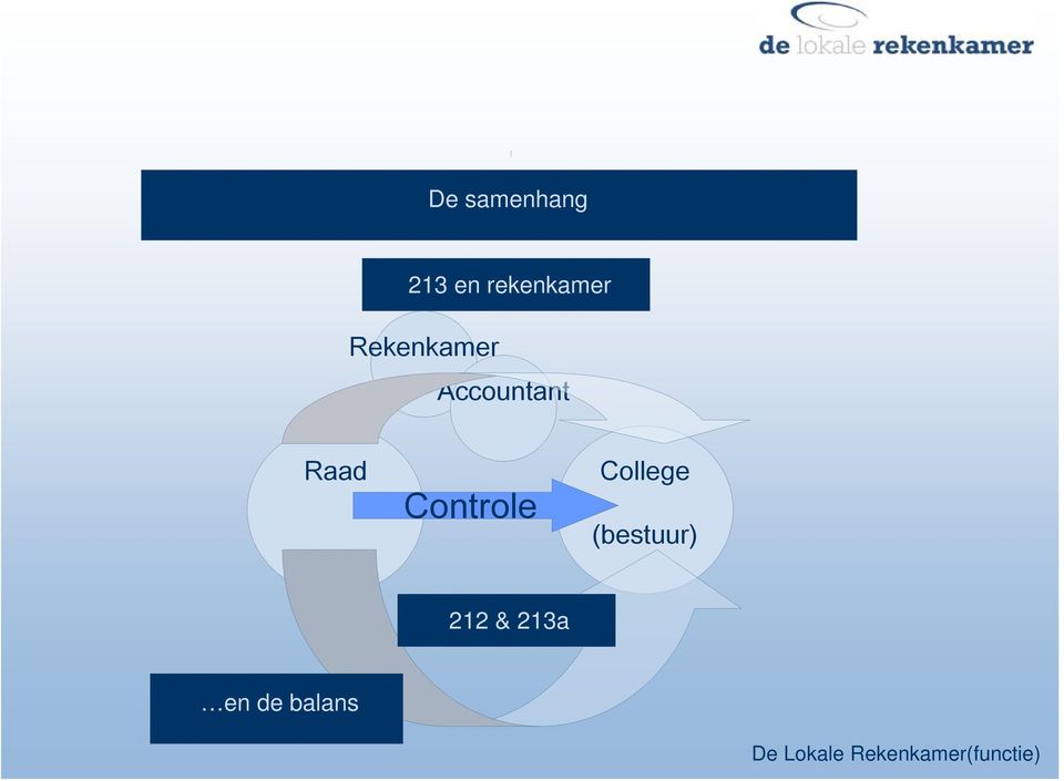 Rekenkamer Accountant Raad