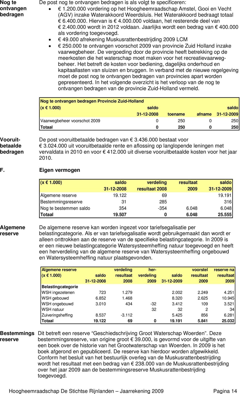 000 afrekening Muskusrattenbestrijding 2009 LCM 250.000 te ontvangen voorschot 2009 van provincie Zuid Holland inzake vaarwegbeheer.