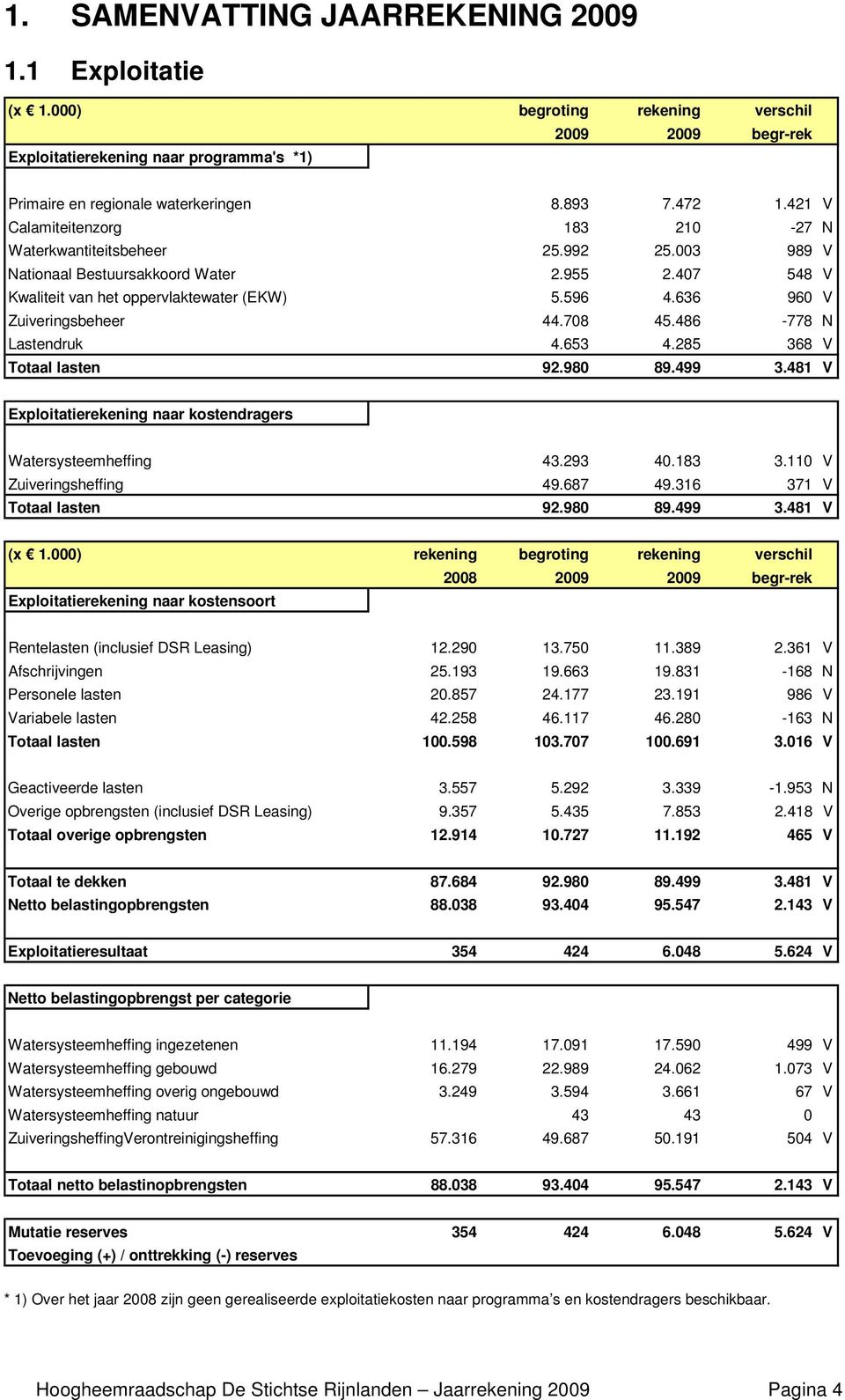 636 960 V Zuiveringsbeheer 44.708 45.486-778 N Lastendruk 4.653 4.285 368 V Totaal lasten 92.980 89.499 3.481 V Exploitatierekening naar kostendragers Watersysteemheffing 43.293 40.183 3.