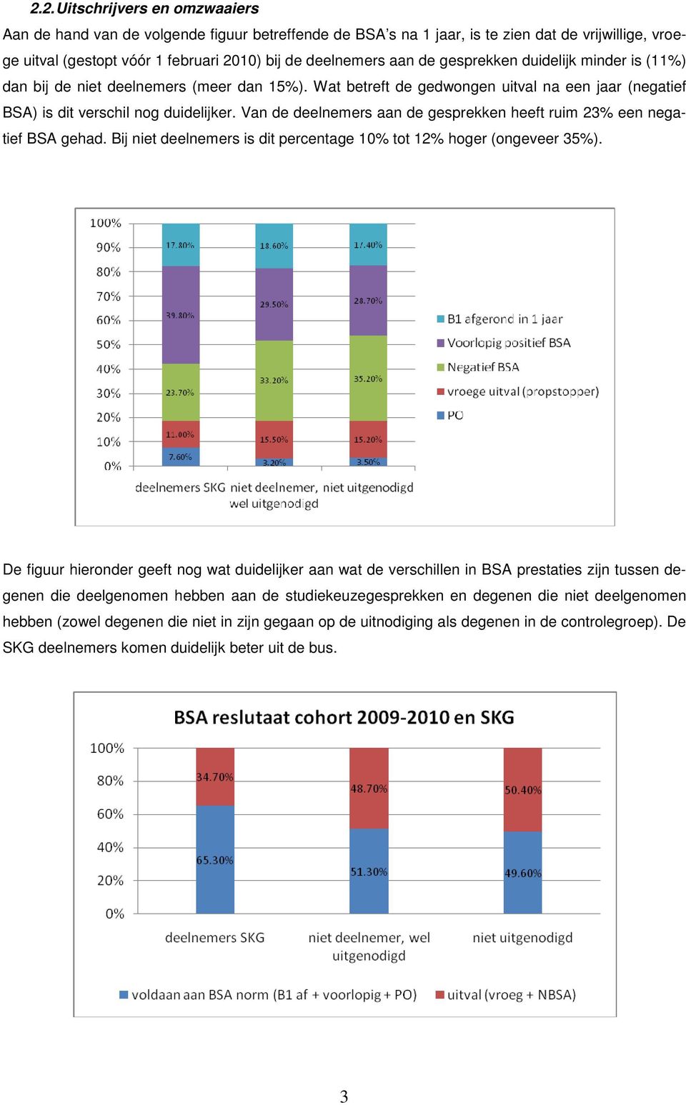 Van de deelnemers aan de gesprekken heeft ruim 23% een negatief BSA gehad. Bij niet deelnemers is dit percentage 10% tot 12% hoger (ongeveer 35%).