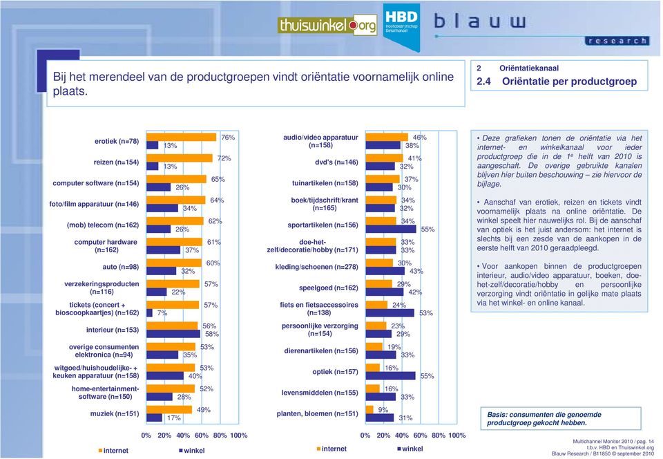 (n=116) tickets (concert + bioscoopkaartjes) (n=162) interieur (n=153) overige consumenten elektronica (n=94) witgoed/huishoudelijke- + keuken apparatuur (n=158) home-entertainmentsoftware (n=150)