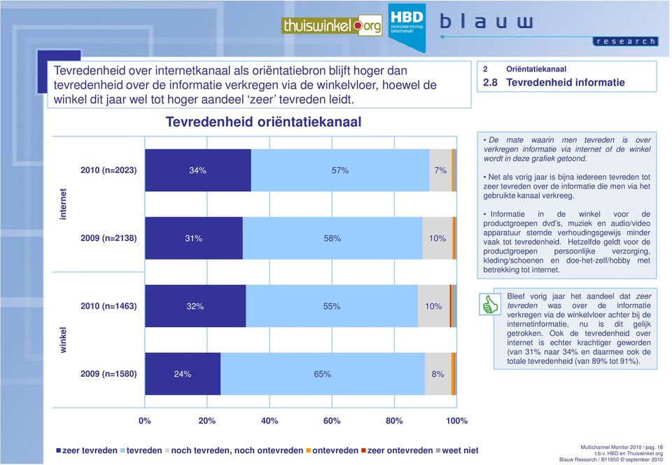 8 Tevredenheid informatie De mate waarin men tevreden is over verkregen informatie via internet of de winkel wordt in deze grafiek getoond.