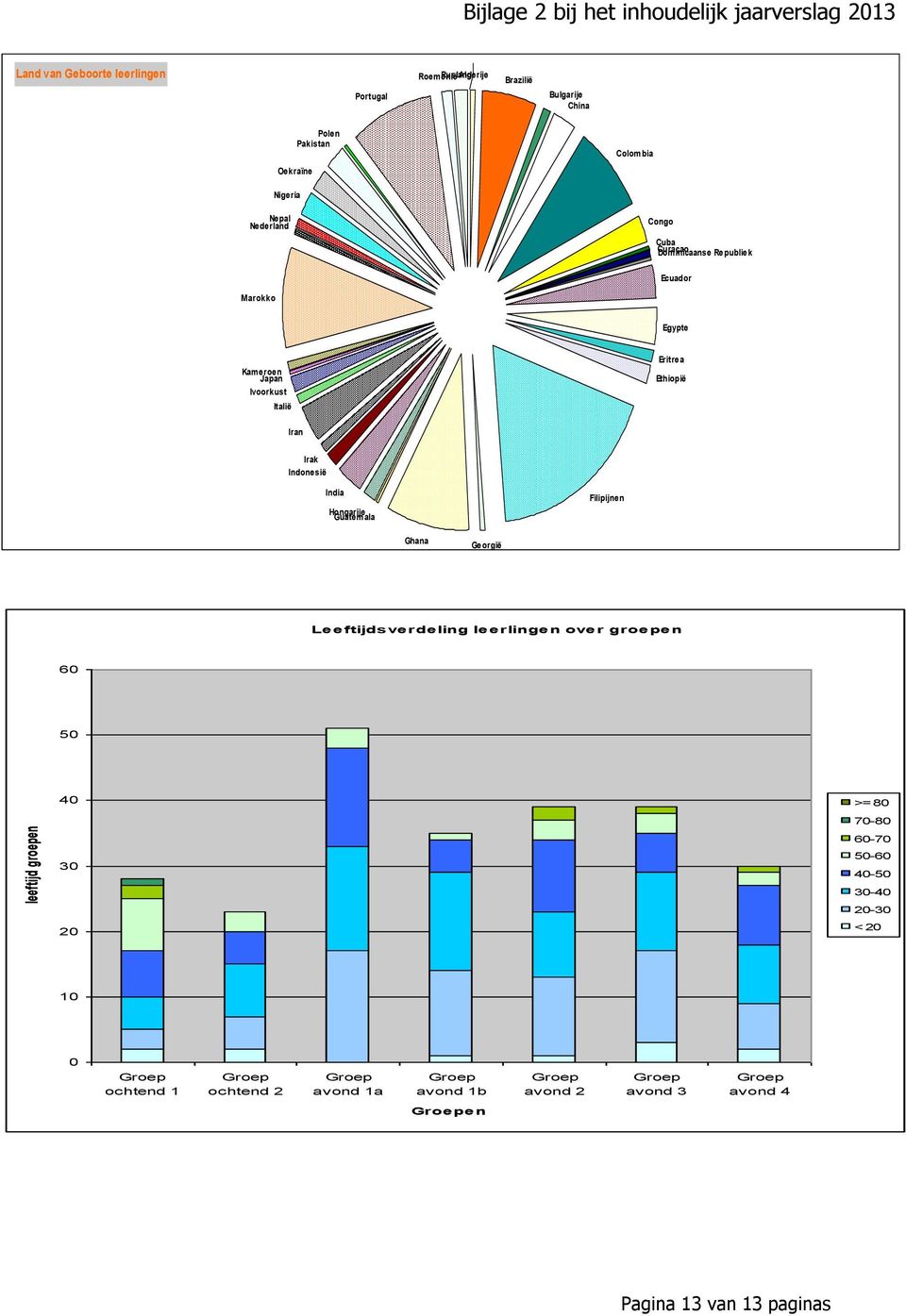 Ivoorkust Italië Eritrea Ethiopië Iran Irak Indonesië India Hongarije Guatemala Filipijnen Ghana Georgië Leeftijdsverdeling leerlingen over groepen