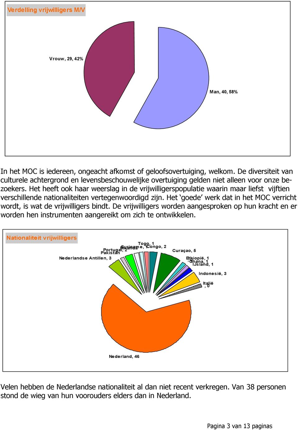 Het heeft ook haar weerslag in de vrijwilligerspopulatie waarin maar liefst vijftien verschillende nationaliteiten vertegenwoordigd zijn.