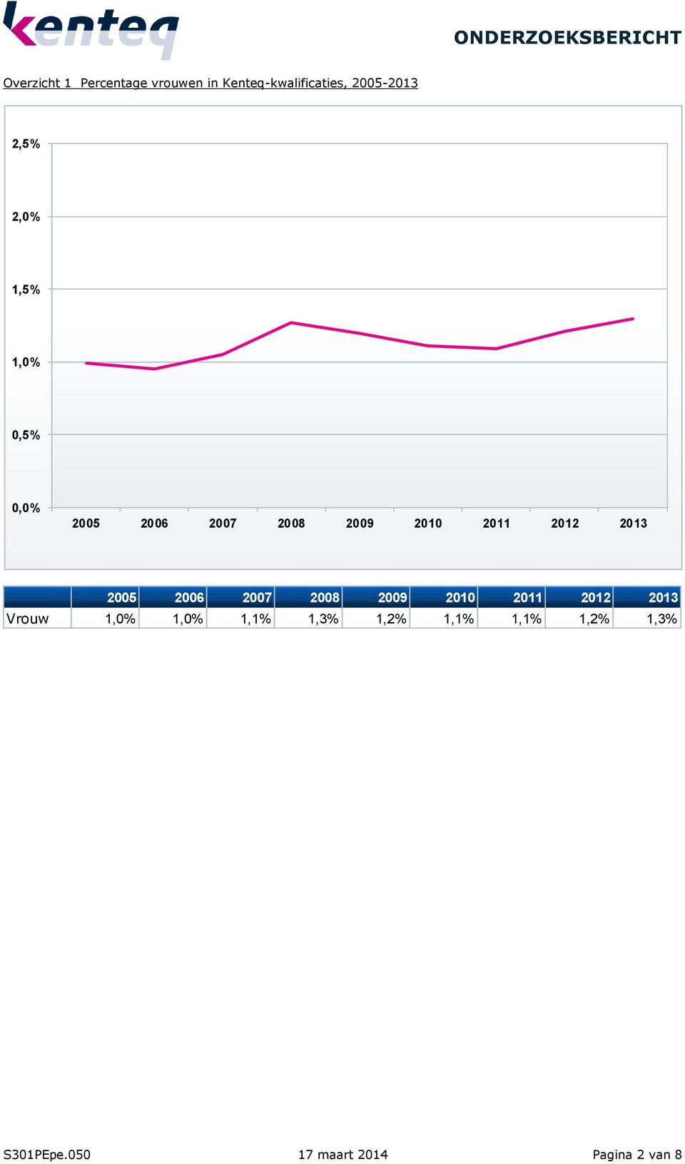 2,0% Vrouw 1,1% 1,2% 1,1% 1,1% 1,2%