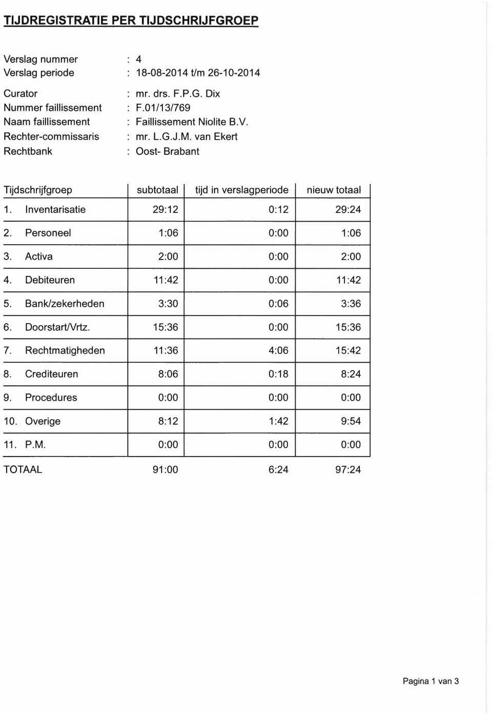 Inventarisatie 29:12 0:12 29:24 2. Personeel 1:06 0:00 1:06 3. Activa 2:00 0:00 2:00 4. Debiteuren 11:42 0:00 11:42 5. Bank/zekerheden 3:30 0:06 3:36 6. DoorstartNrtz.