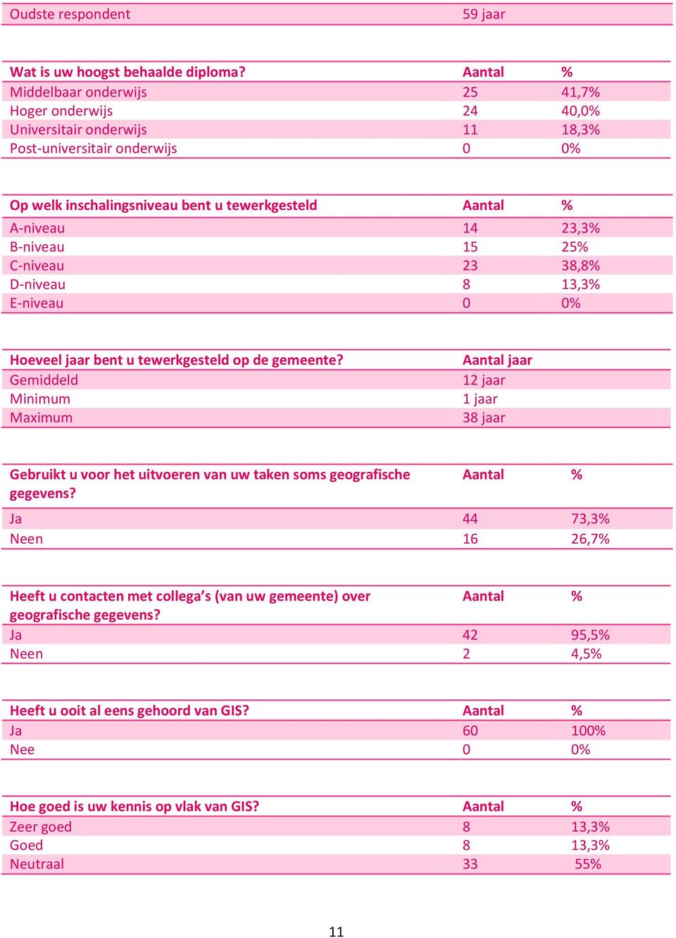 23,3% B-niveau 15 25% C-niveau 23 38,8% D-niveau 8 13,3% E-niveau 0 0% Hoeveel jaar bent u tewerkgesteld op de gemeente?