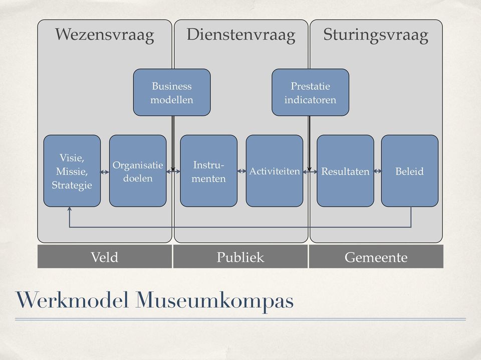 Strategie Organisatie doelen Instrumenten