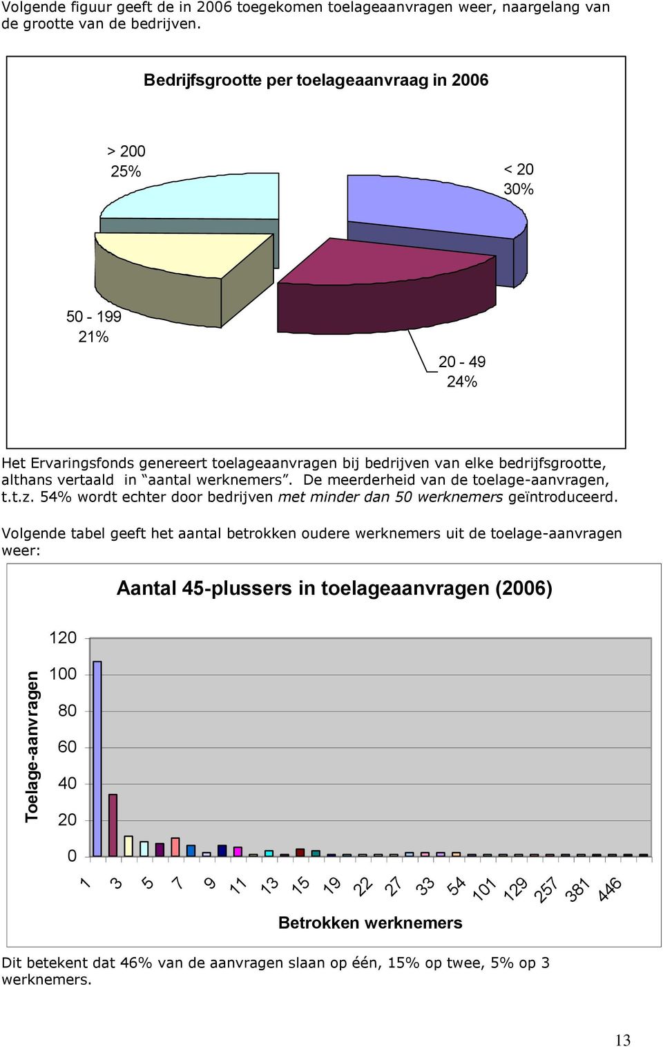 aantal werknemers. De meerderheid van de toelage-aanvragen, t.t.z. 54% wordt echter door bedrijven met minder dan 50 werknemers geïntroduceerd.