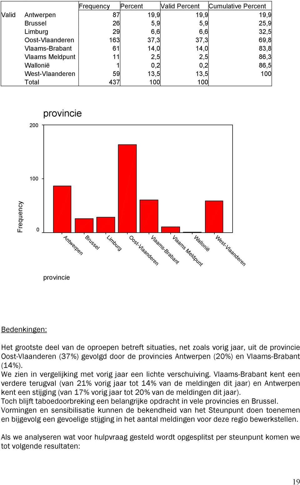 Oost-Vlaanderen Wallonië West-Vlaanderen provincie Bedenkingen: Het grootste deel van de oproepen betreft situaties, net zoals vorig jaar, uit de provincie Oost-Vlaanderen (37%) gevolgd door de