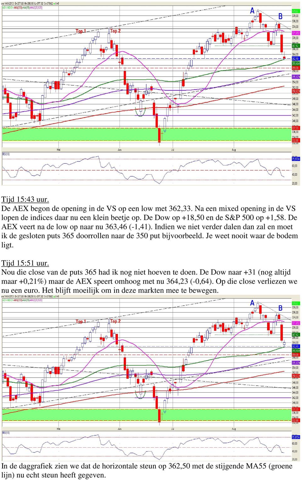 Tijd 15:51 uur. Nou die close van de puts 365 had ik nog niet hoeven te doen. De Dow naar +31 (nog altijd maar +0,21%) maar de AEX speert omhoog met nu 364,23 (-0,64).