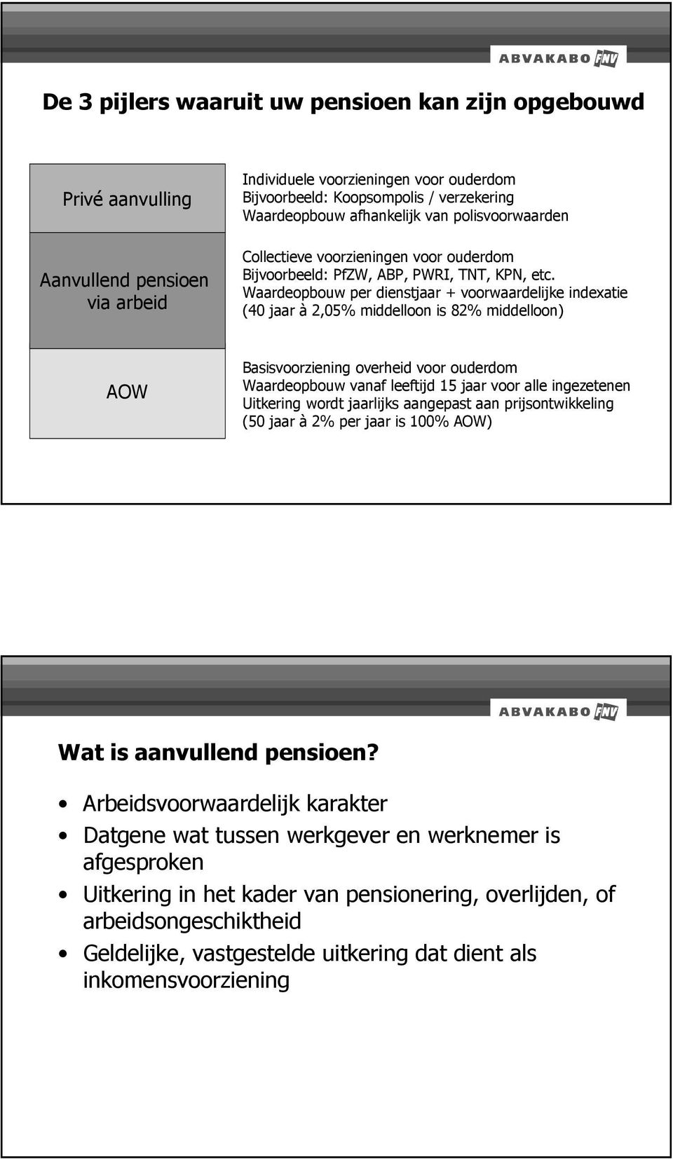 Waardeopbouw per dienstjaar + voorwaardelijke indexatie (40 jaar à 2,05% middelloon is 82% middelloon) AOW Basisvoorziening overheid voor ouderdom Waardeopbouw vanaf leeftijd 15 jaar voor alle