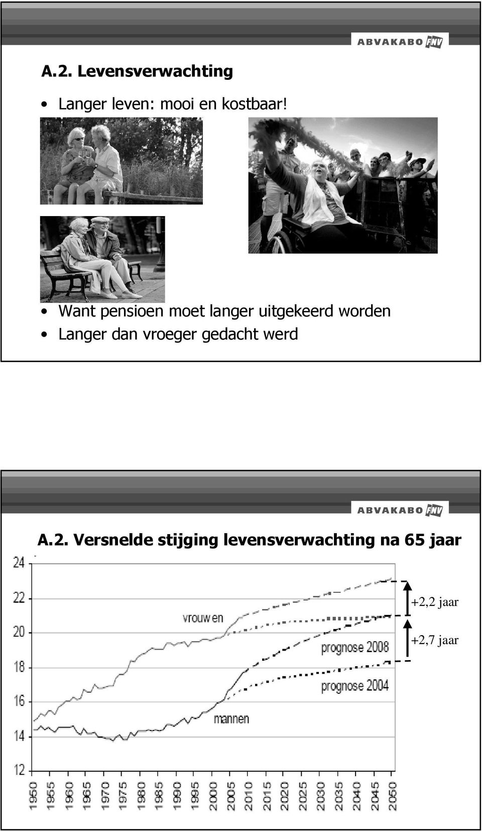 Want pensioen moet langer uitgekeerd worden Langer