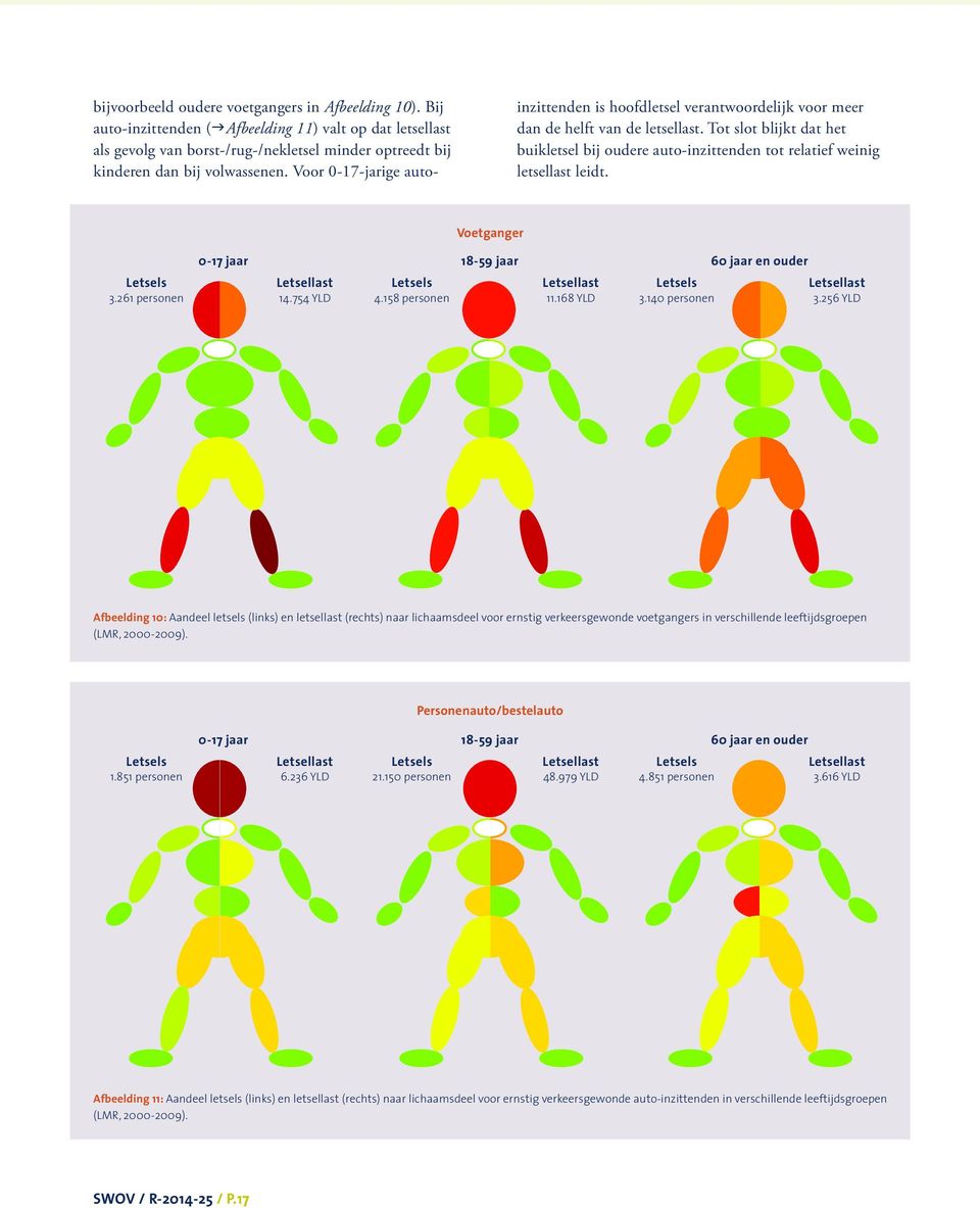 Tot slot blijkt dat het buikletsel bij oudere auto-inzittenden tot relatief weinig letsellast leidt. Voetganger 0-17 jaar 18-59 jaar 60 jaar en ouder 3.261 personen 14.754 YLD 4.158 personen 11.