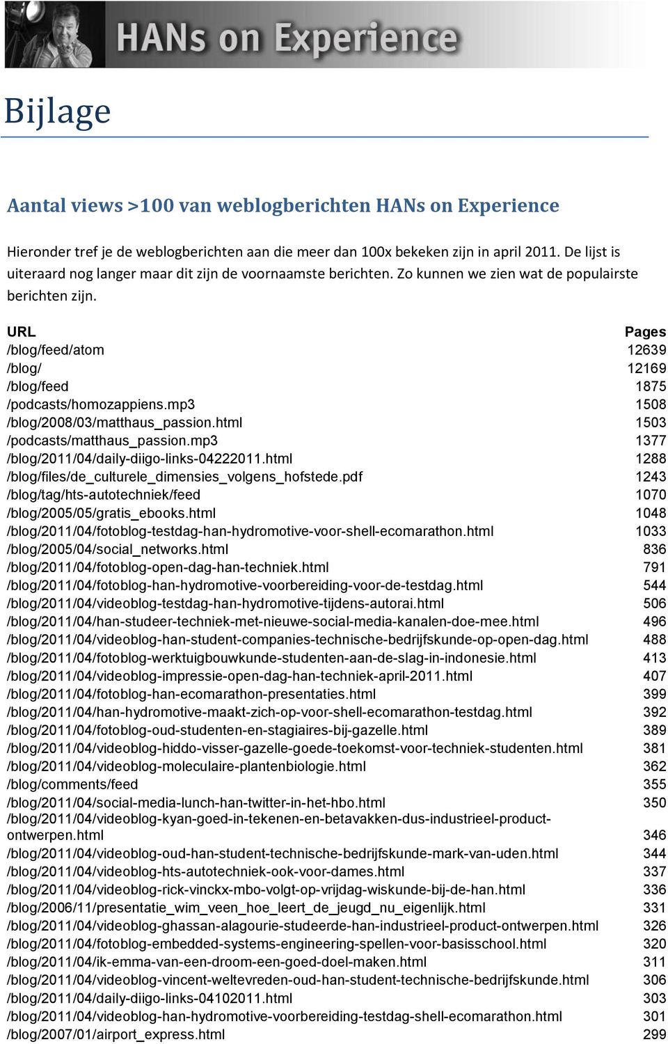 URL Pages /blog/feed/atom 12639 /blog/ 12169 /blog/feed 1875 /podcasts/homozappiens.mp3 1508 /blog/2008/03/matthaus_passion.html 1503 /podcasts/matthaus_passion.