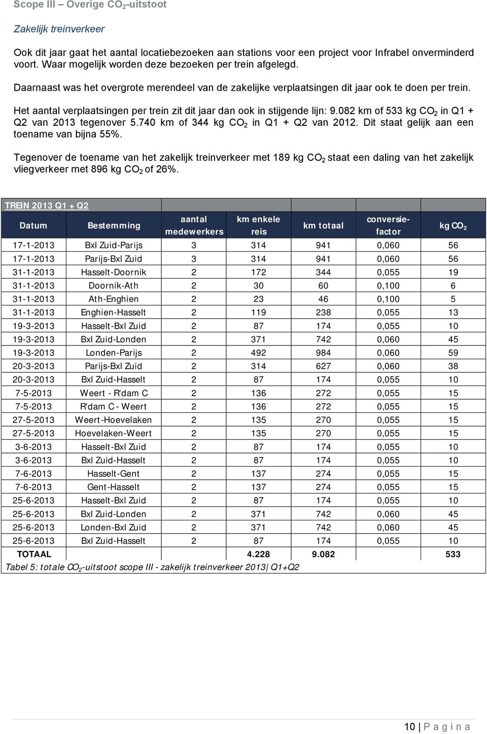 Het aantal verplaatsingen per trein zit dit jaar dan ook in stijgende lijn: 9.082 km of 533 kg CO 2 in Q1 + Q2 van 2013 tegenover 5.740 km of 344 kg CO 2 in Q1 + Q2 van 2012.