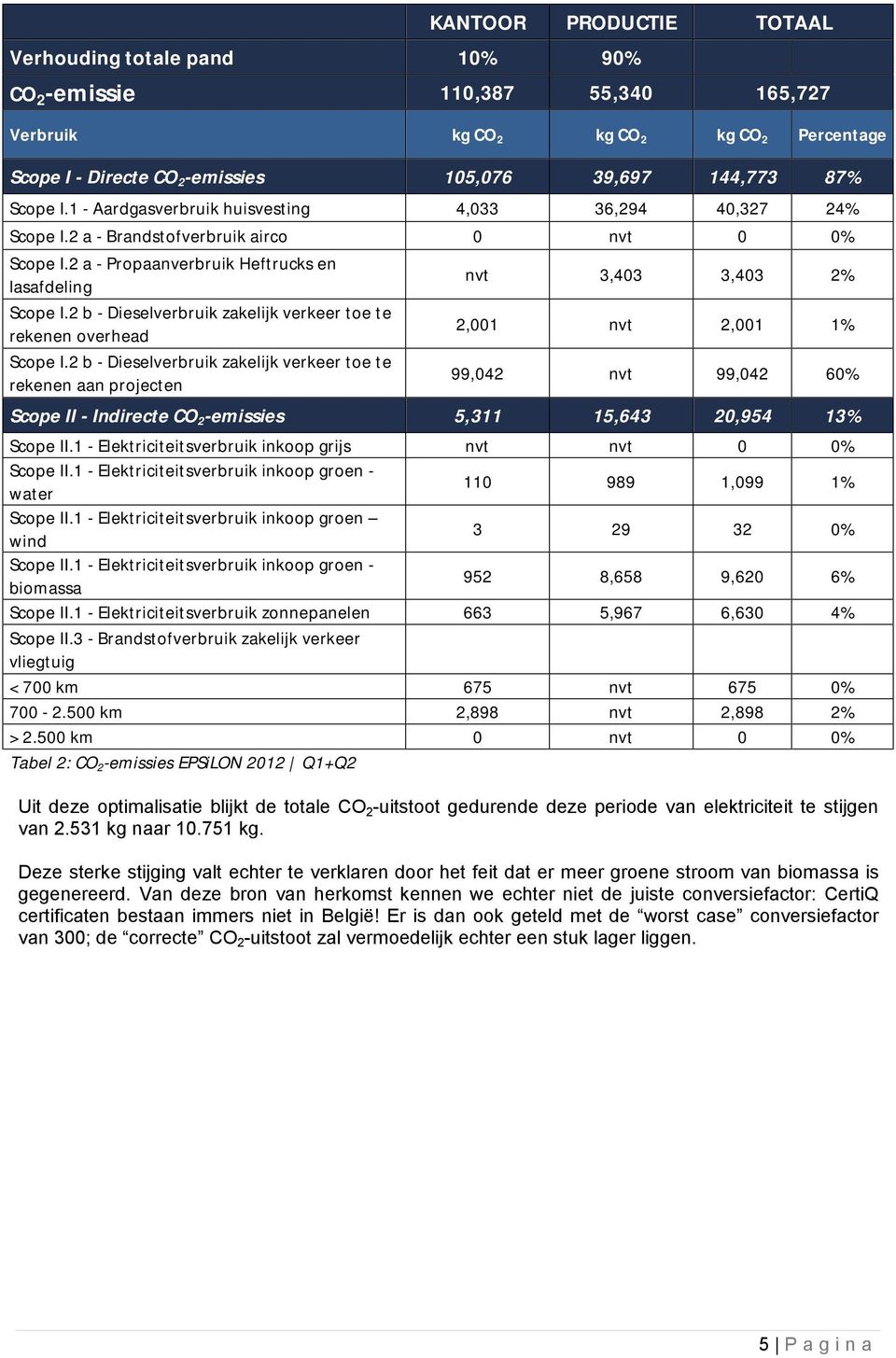 2 b - Dieselverbruik zakelijk verkeer toe te rekenen overhead 2,001 nvt 2,001 1% Scope I.